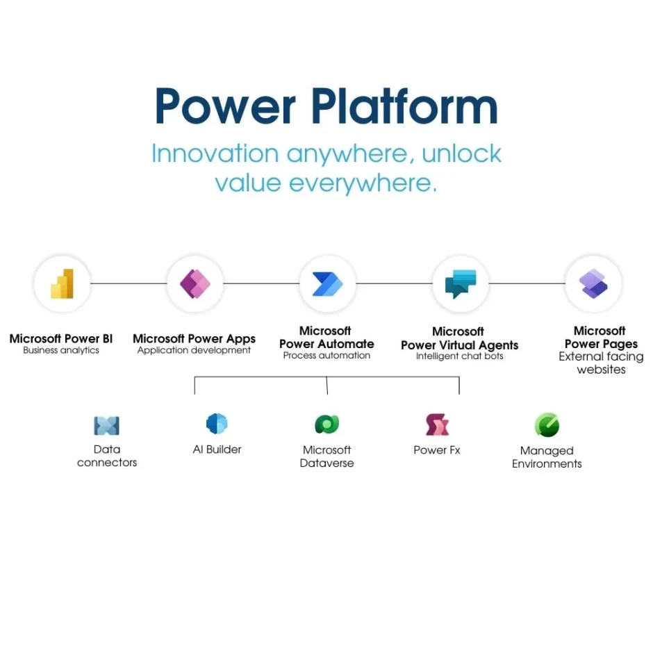 Microsoft Power Platform Overview